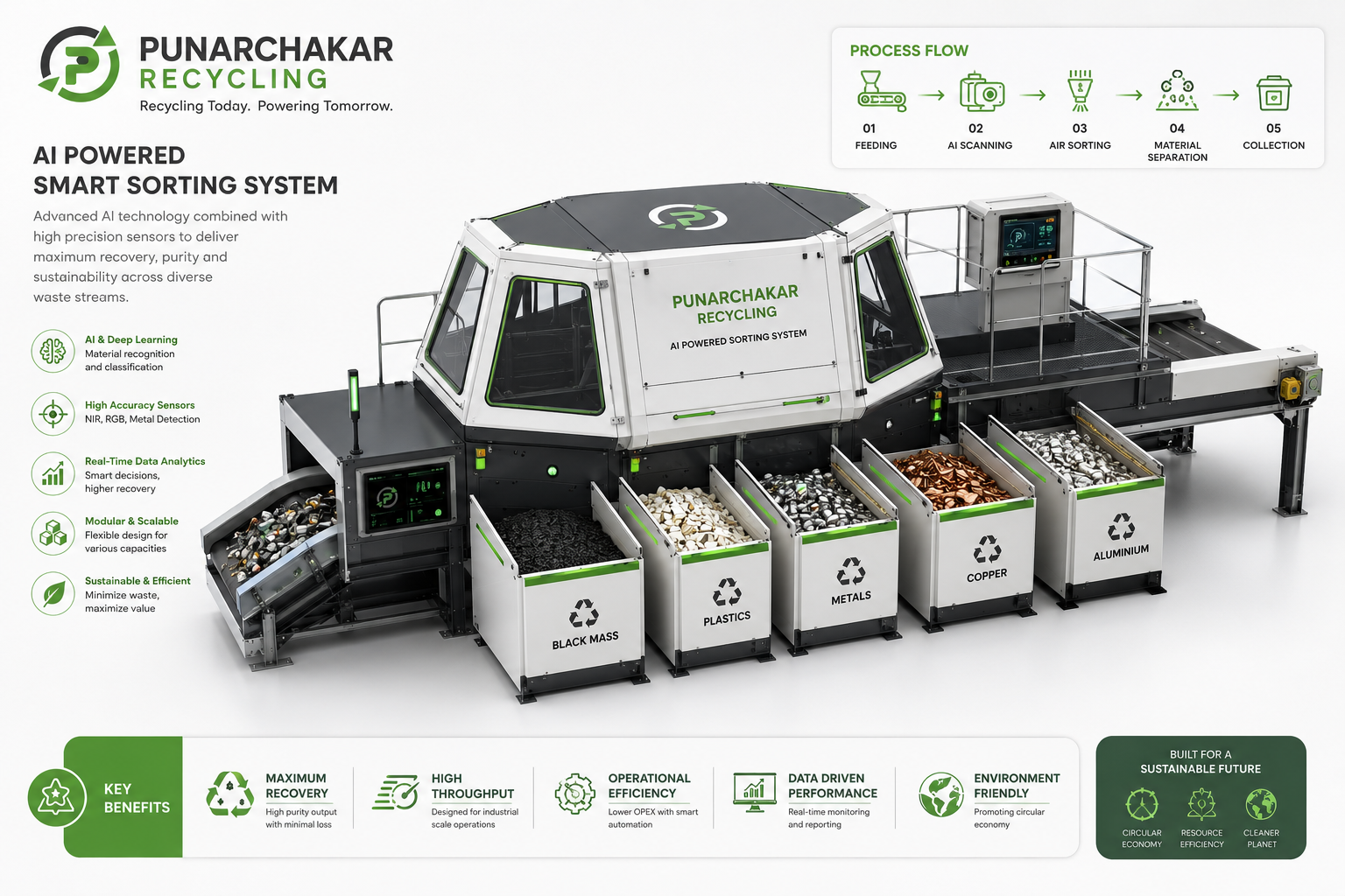 Punarchakar AI-powered smart sorting system — feeding, AI scanning, air sorting, material separation and collection of black mass, plastics, metals, copper and aluminium